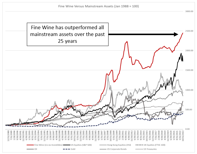 Fine Wine Outperforms all Mainstream Assets