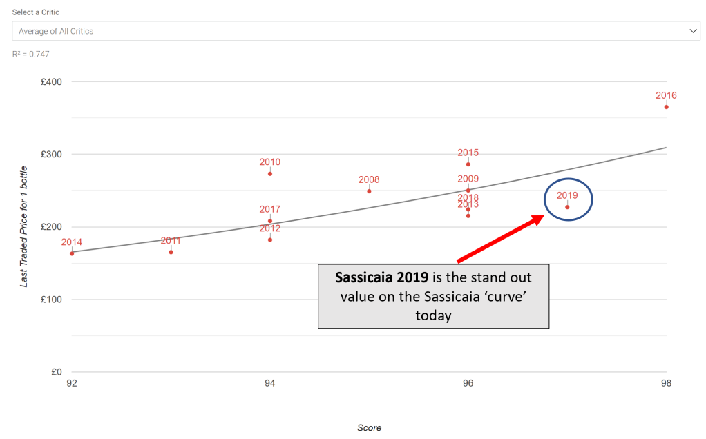 Sassicaia 2019 Scores v Price