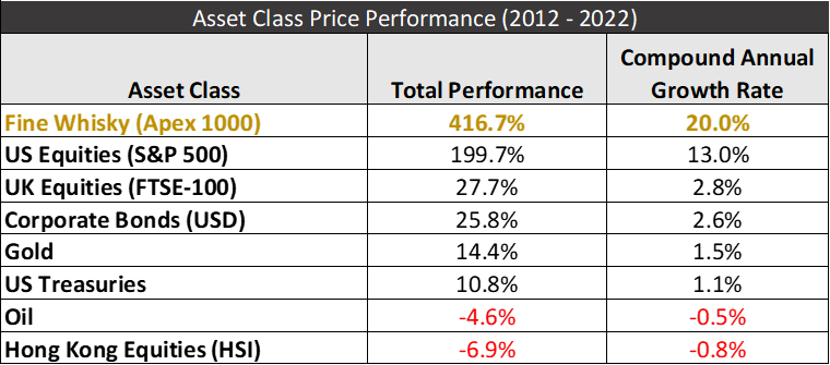 Asset Class Price Performance 2012 -2022