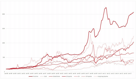 Fine Wine Outperforms Global Equities-Bonds and Commodities