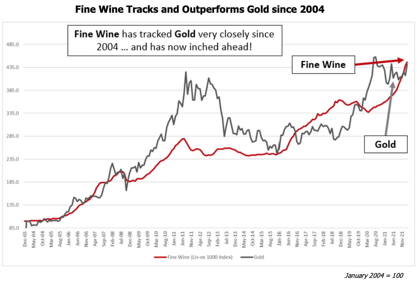 Fine Wine Outperforms Gold