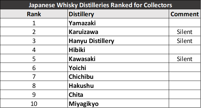 Japanese Whisky Distilleries Ranked for collectors