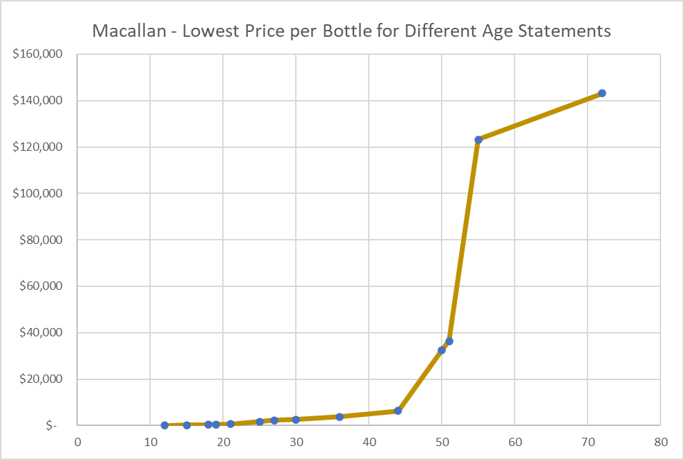 Macallan Lowest price per bottle for different age statements