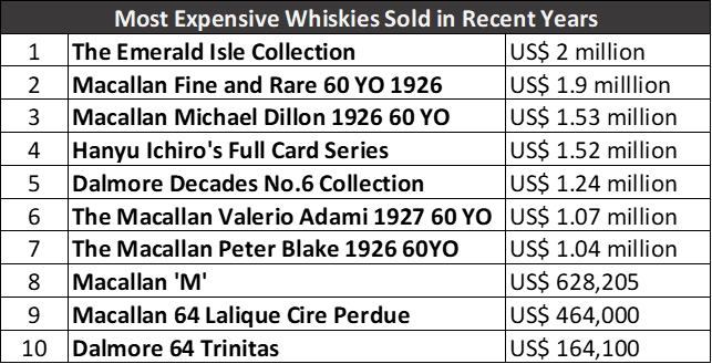 Most expensive Whiskies Sold in recent years