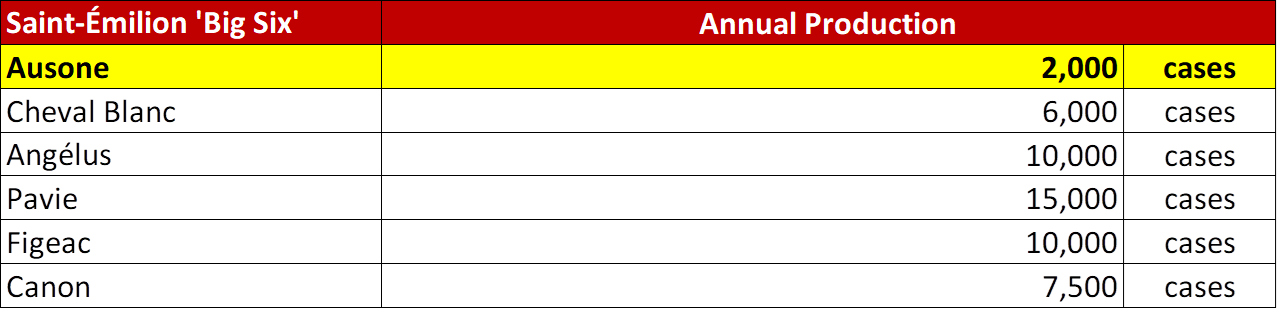 Chateau Ausone Annual Production table