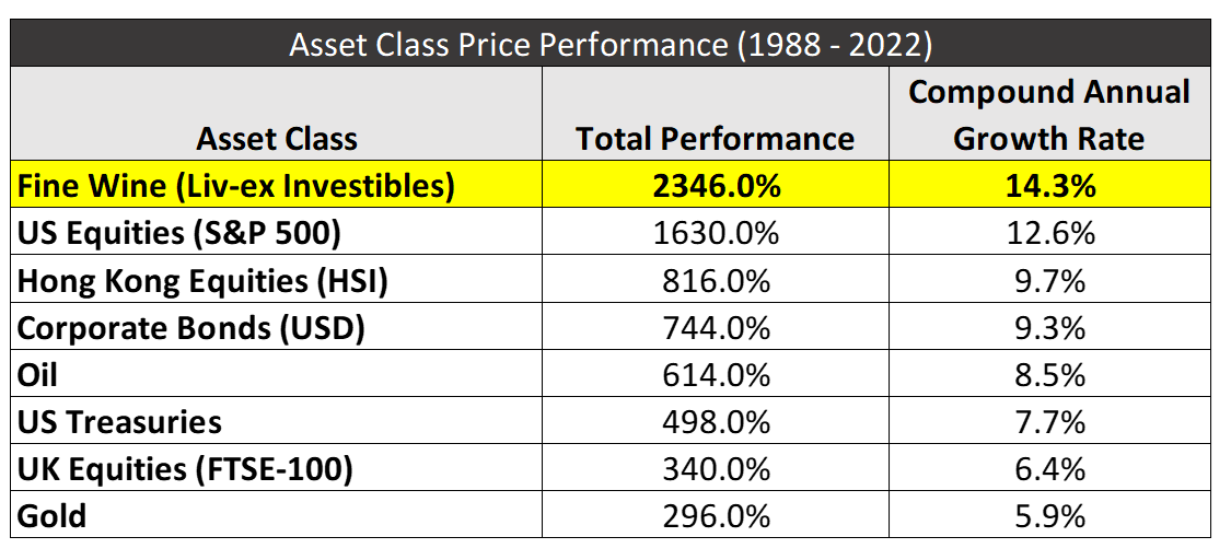 Asset Class Price Performance 1988 -2022