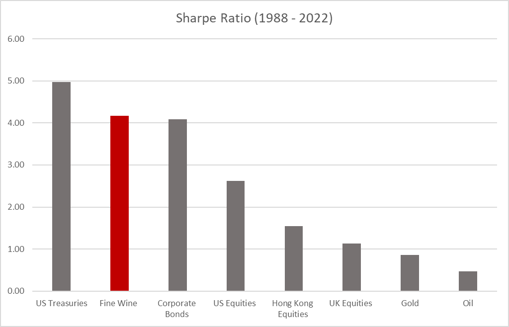 Fine wine sharpe ratio