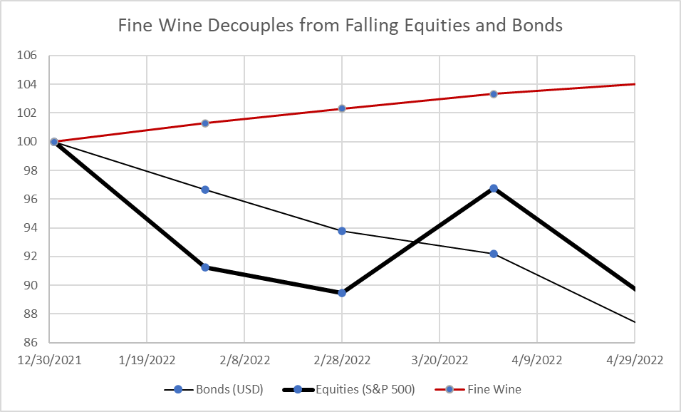 Fine Wine Decouples from falling equities and bonds