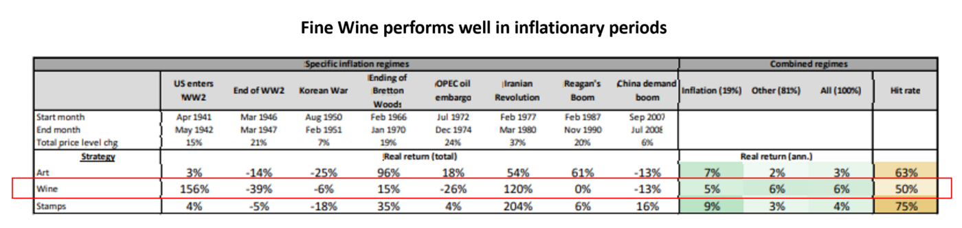 fine wine performance table during inflationary times