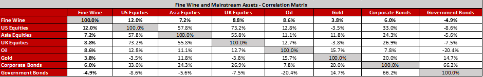 Fine wine and mainstream assets matrix