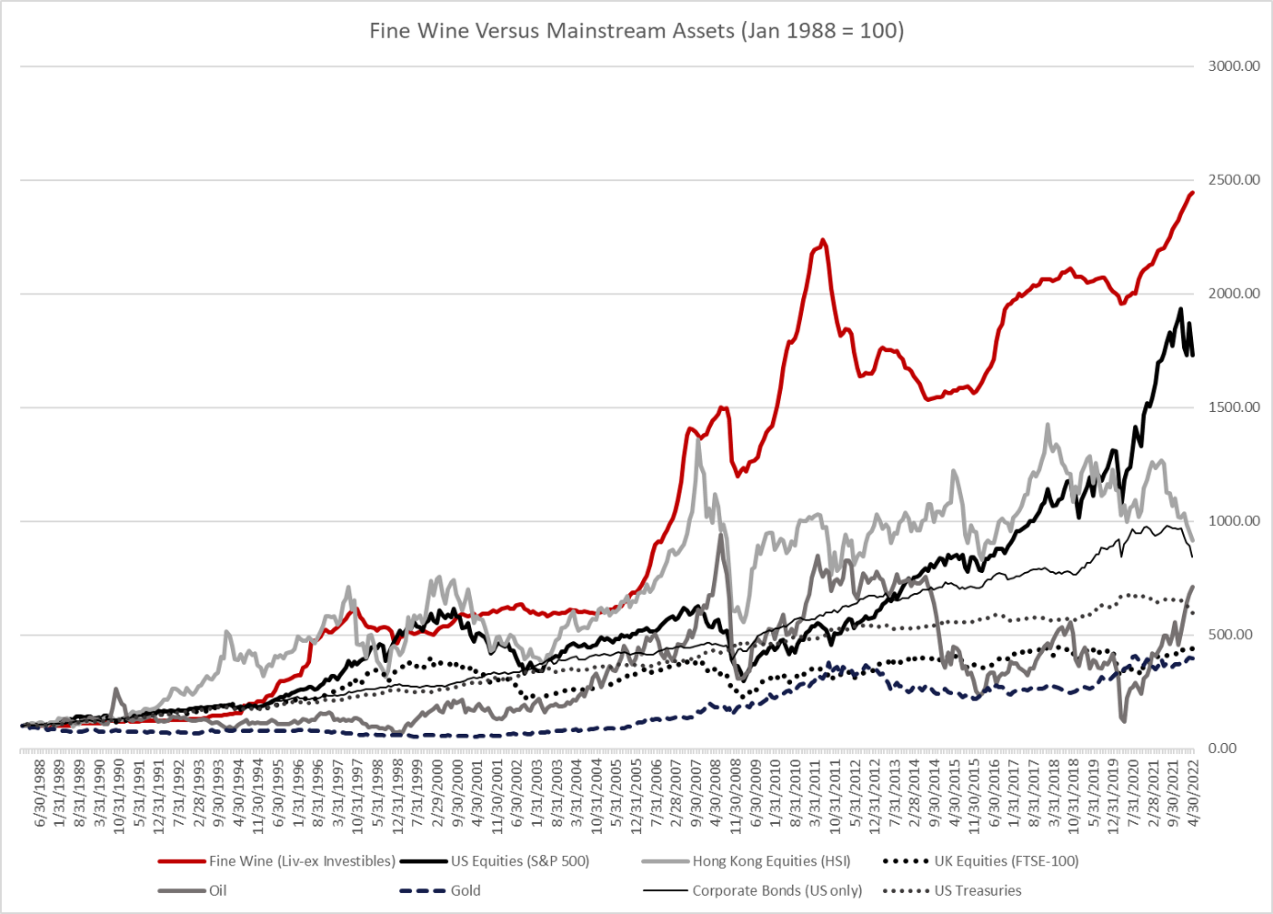 Fine Wine vs Mainstream Assets