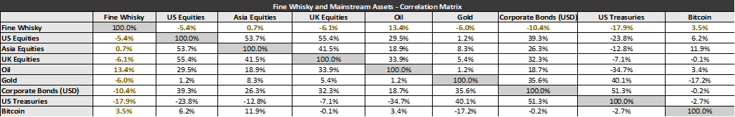 Fine Whisky Mainstream Assets Matrix