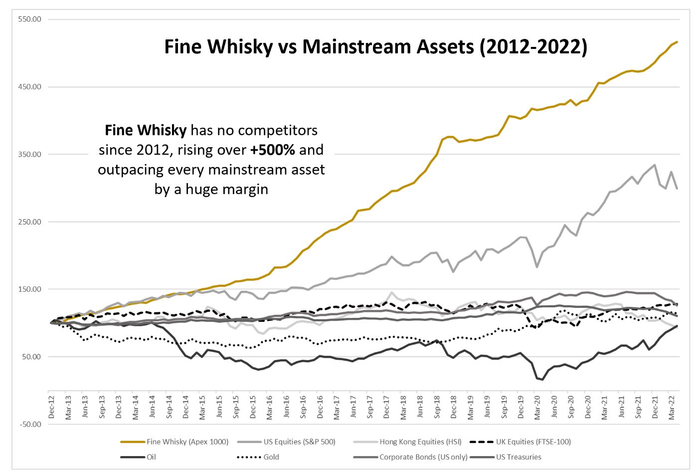 Fine Whisky vs Mainstream Assets 2012 - 2022