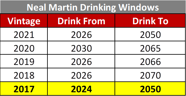 table of Neal Martin's Drinking window's Ausone 2017