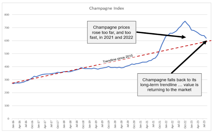 Champagne index