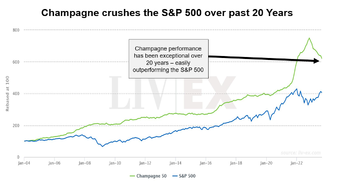long term champagne price performance
