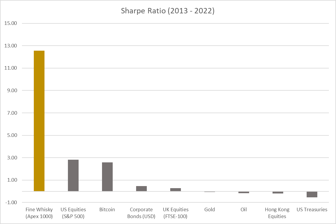 Sharpe ratio 2013 - 2022