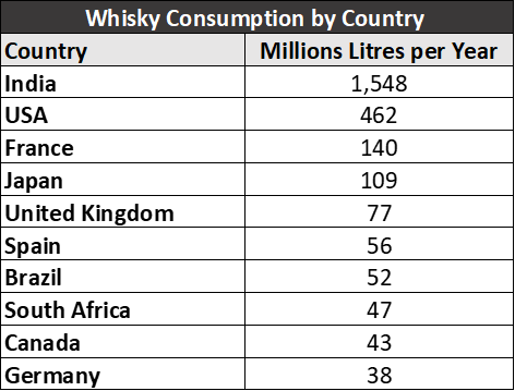 Scotch whisky consumption by country