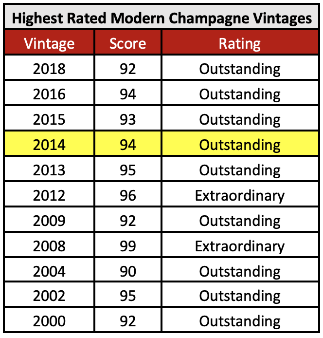 Best Modern Champagne Vintages