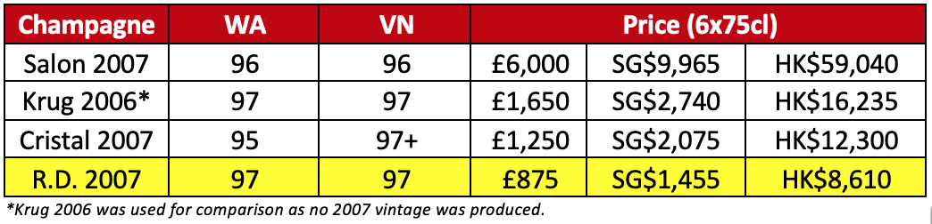 Champagne Comparison