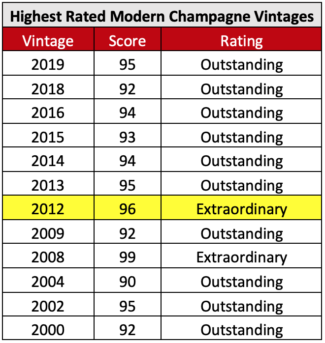 Best Champagne Vintages