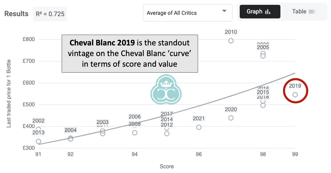 Cheval Blanc Best Value Vintage