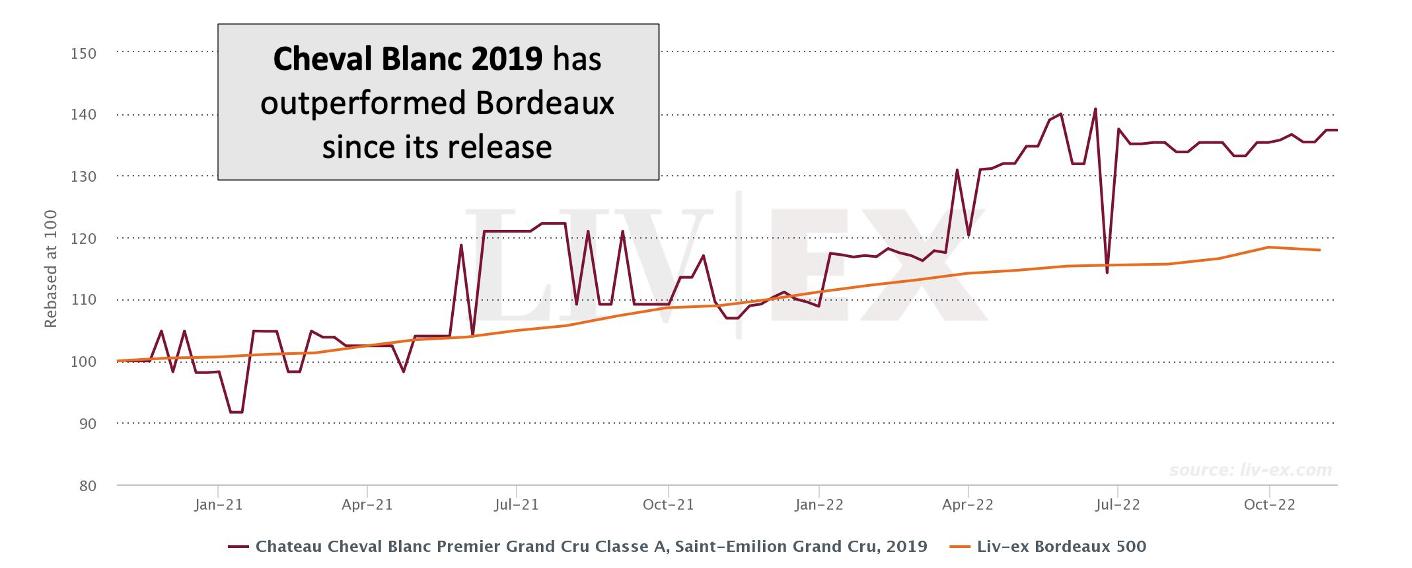 Cheval Blanc Outperforms Bordeaux