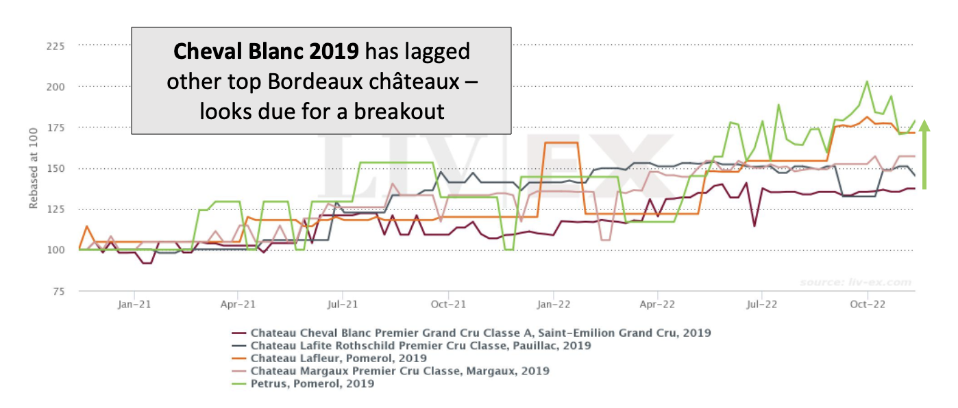 Cheval Blanc Relative Underperformance
