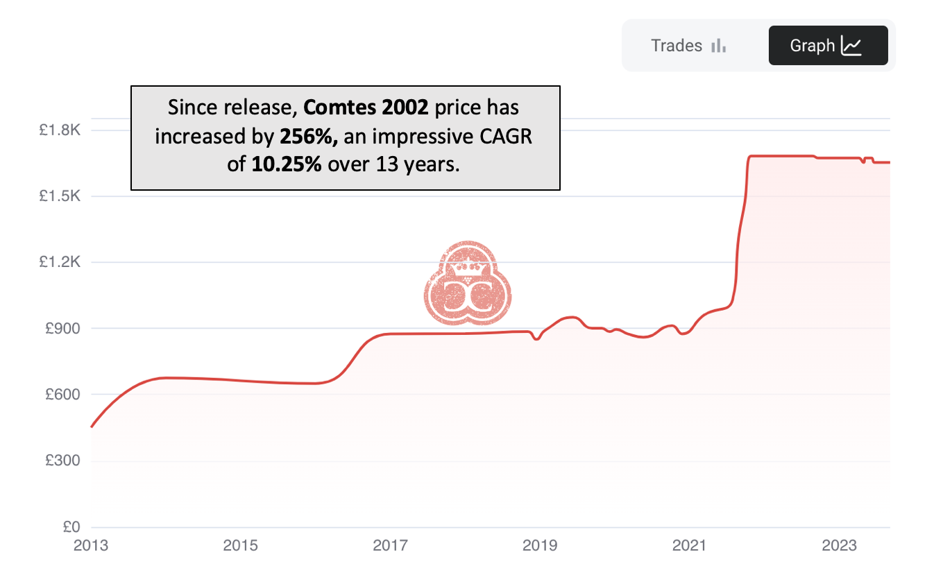 Comtes 2002 Price Graph