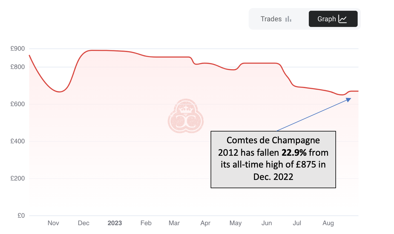 Comtes 2012 Price Graph