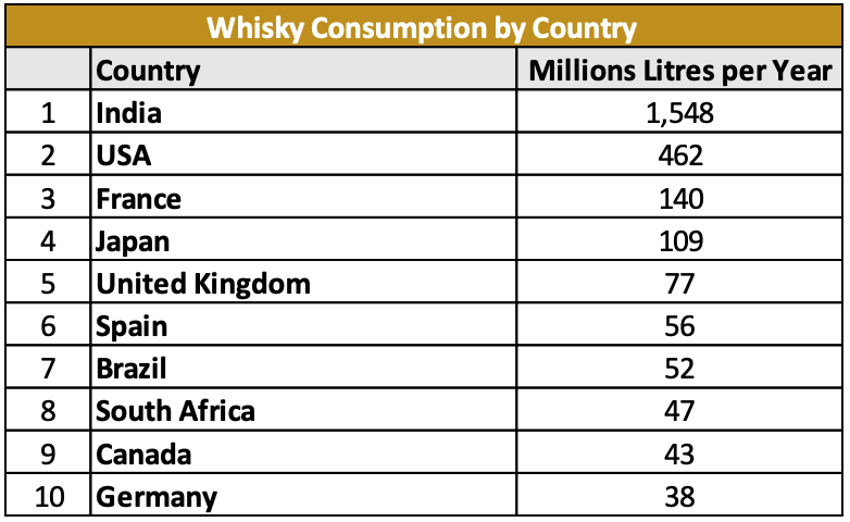 Whisky Consumption per Country