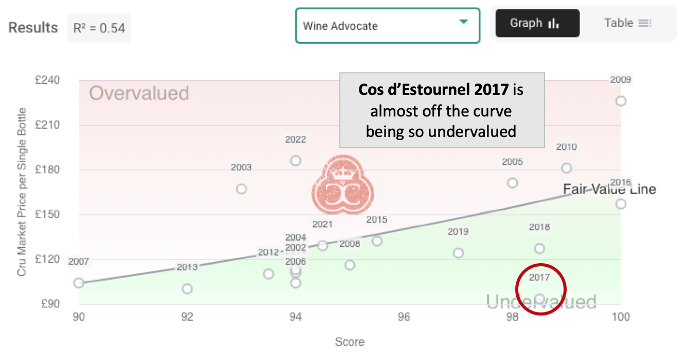 Cos d'Estournel Fair Value