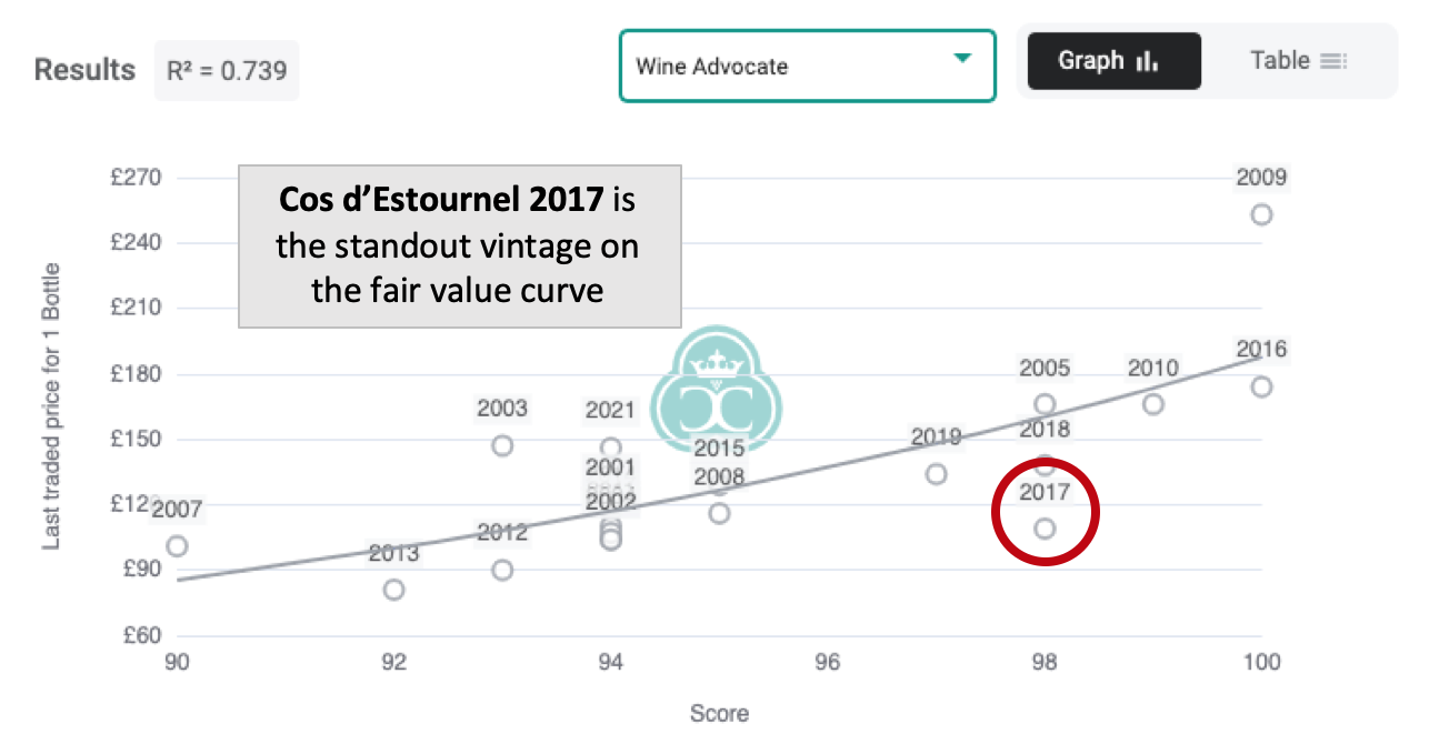 Cos d'Estournel Best Value Vintage