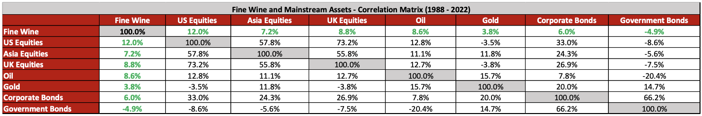 Fine Wine Correlation Matrix