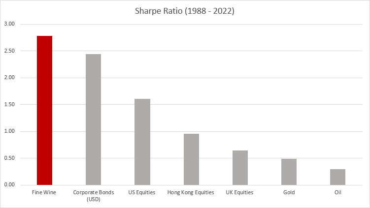 Fine Wine Sharpe Ratio