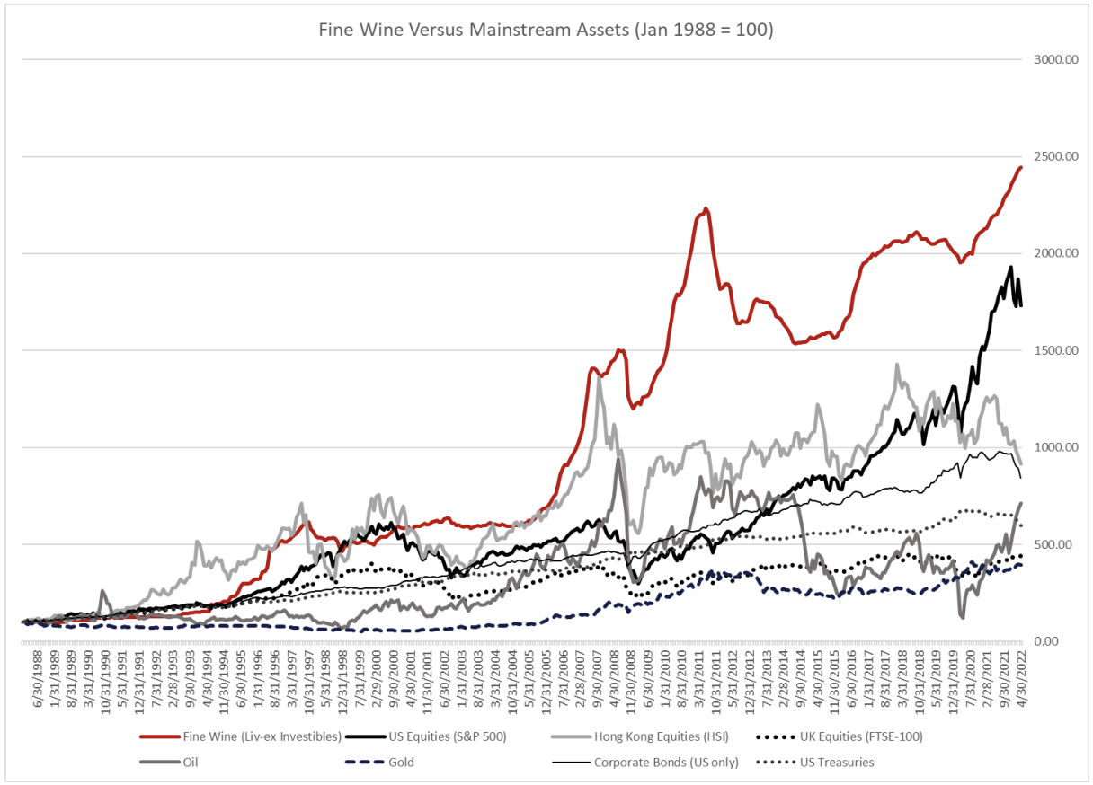 Fine Wine vs Mainstream Assets