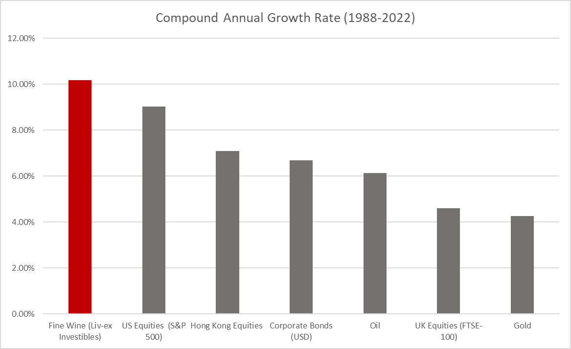 Fine Wine CAGR