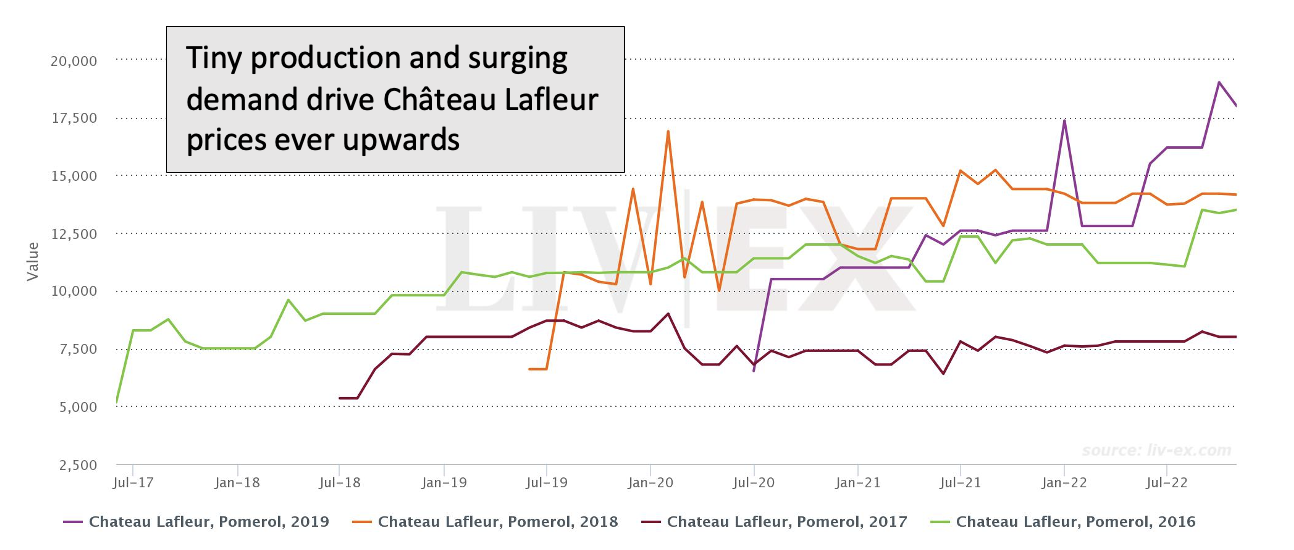 Historical Price Performance of Lafleur