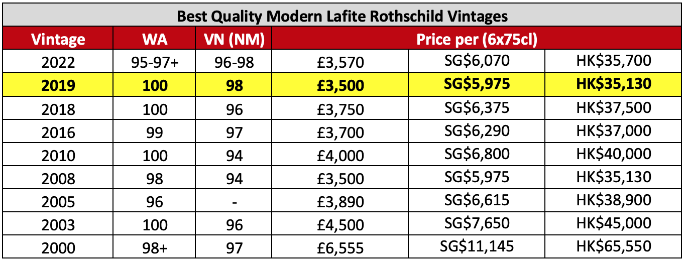 Lafite Rothschild Comparison