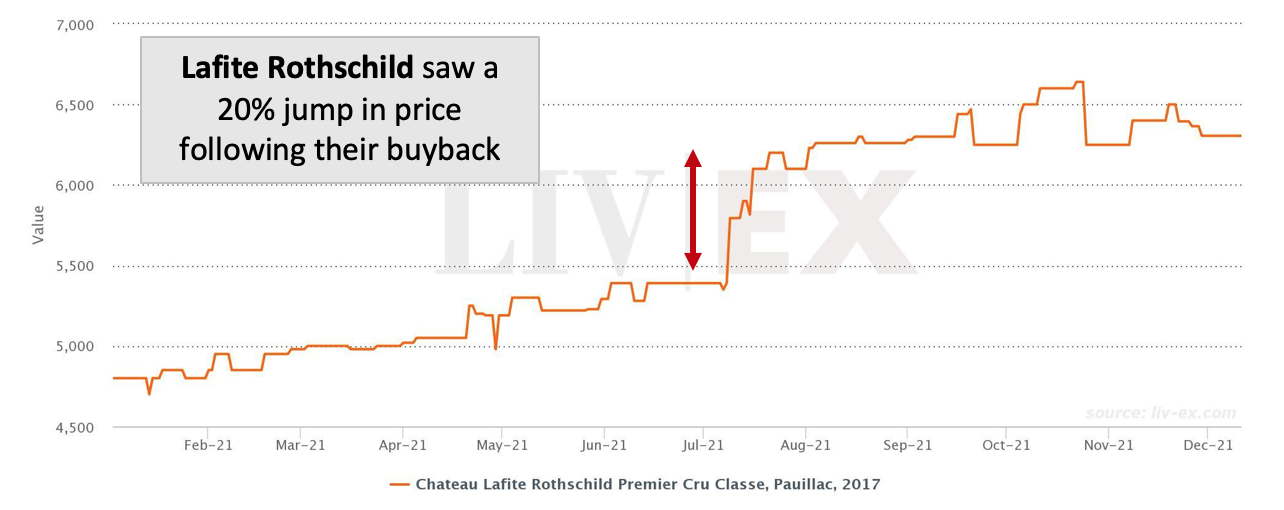Lafite Rothschild Buyback