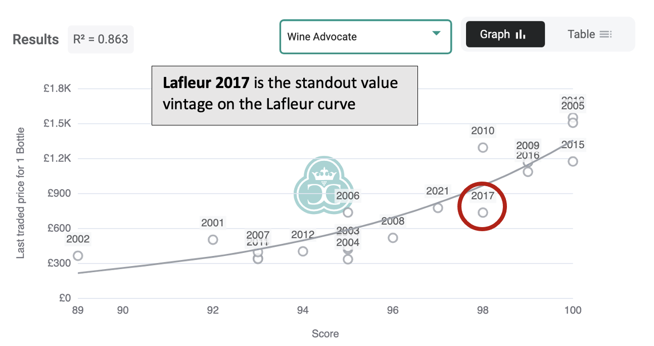 Lafleur 2017 Best Value Vintage