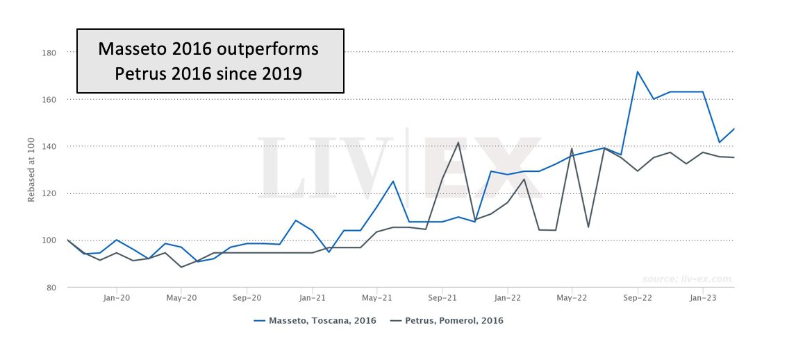 Masseto Outperformance of Petrus