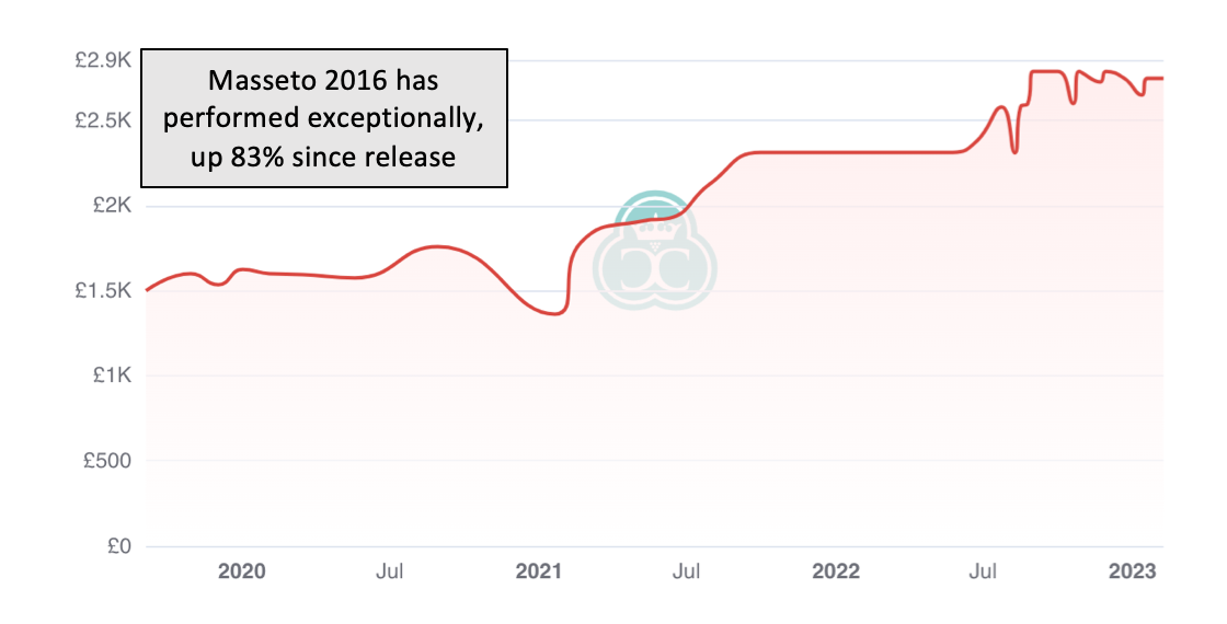Masseto Price Appreciation
