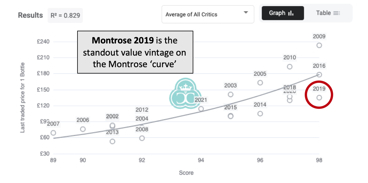 Montrose Best Value Vintage