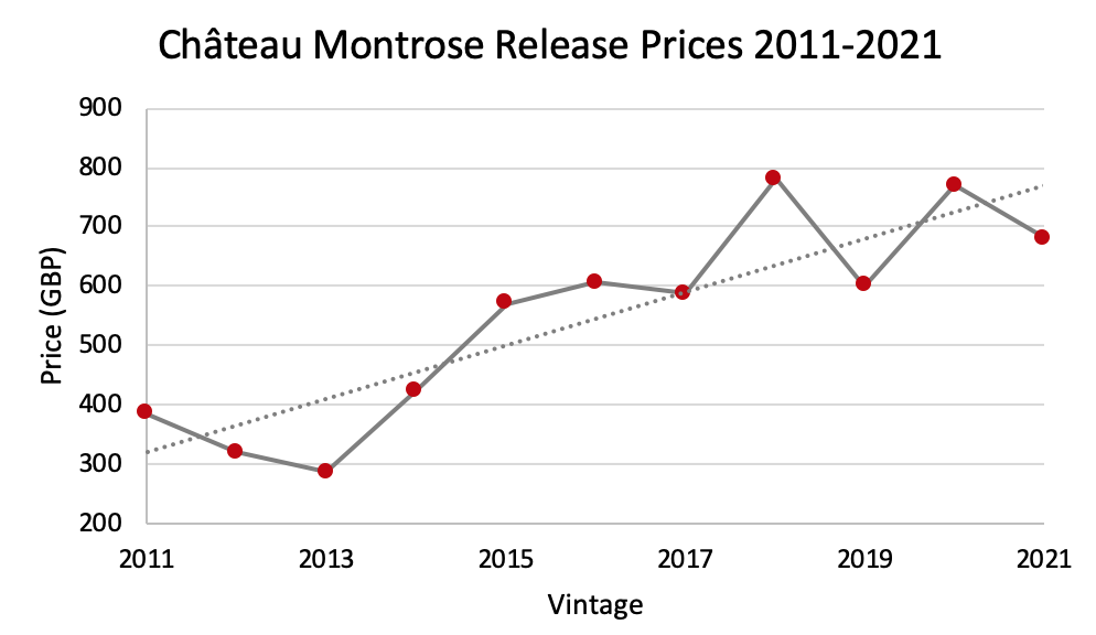 Montrose Release Prices