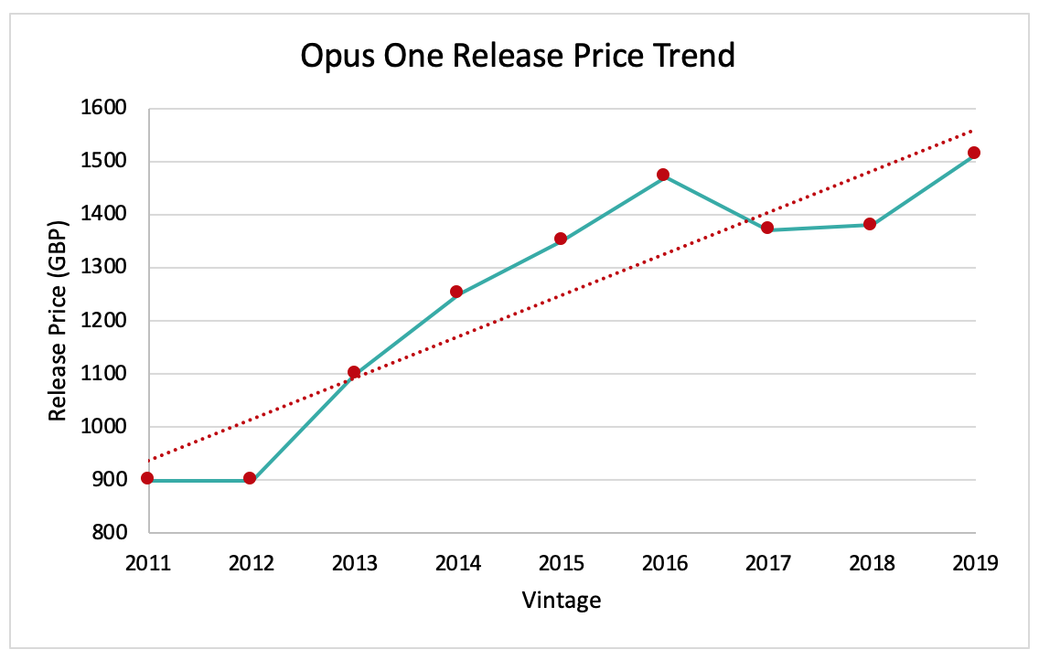 Opus One Release Price