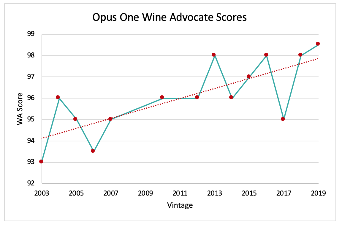 Opus One WA Scores