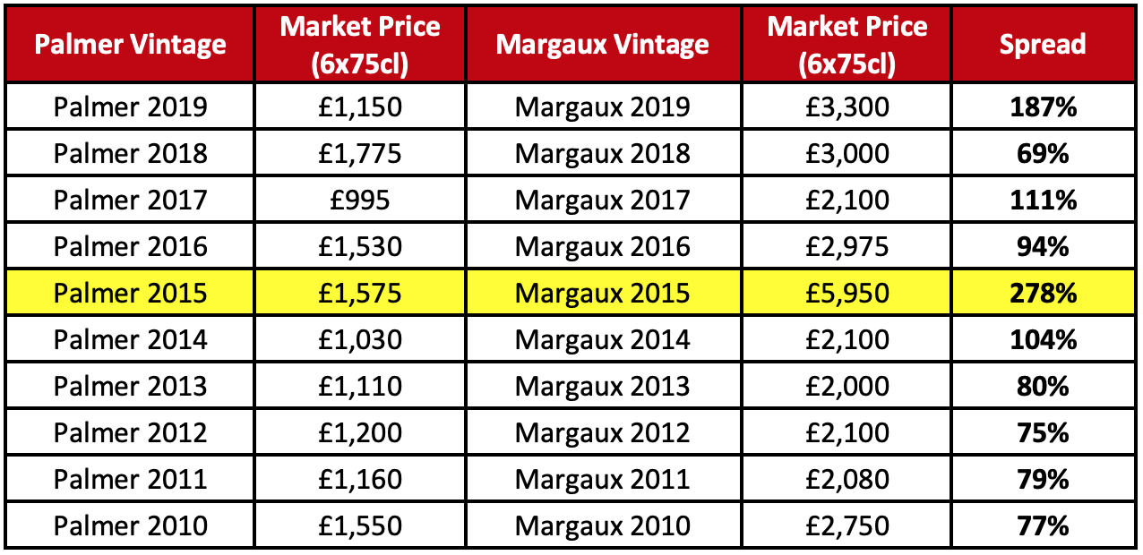 Palmer vs Margaux