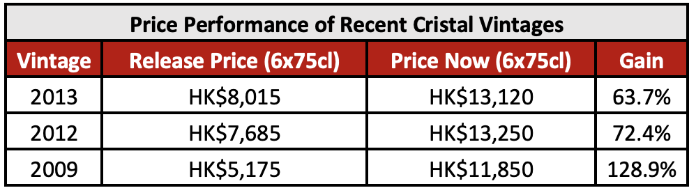 Price Performance of Recent Cristal Vintages