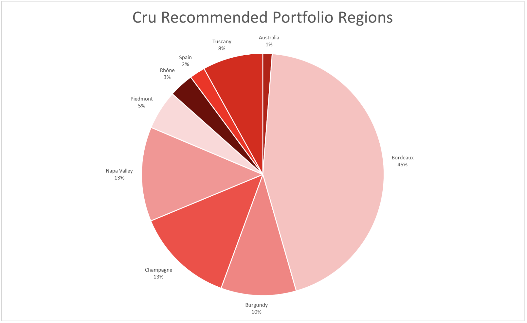 Recommended Portfolio Regions